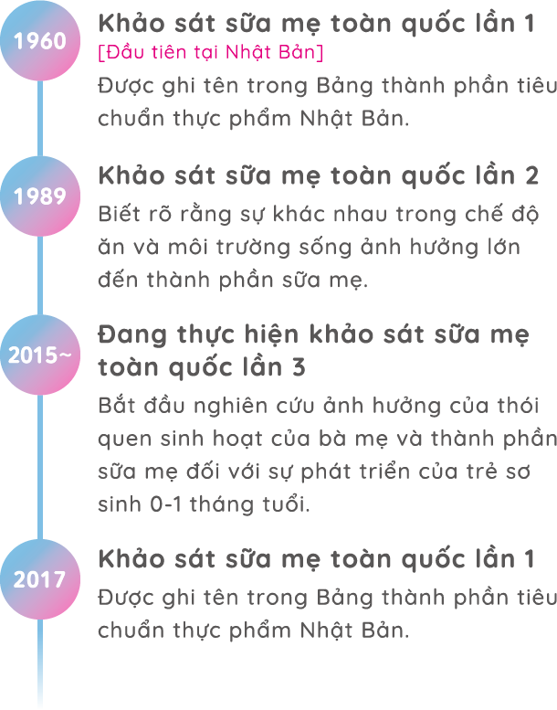 
                    1960 : Khảo sát sữa mẹ toàn quốc lần 1 [Đầu tiên tại Nhật Bản] Được ghi tên trong Bảng thành phần tiêu chuẩn thực phẩm Nhật Bản.
                    1989 : Khảo sát sữa mẹ toàn quốc lần 2 Biết rõ rằng sự khác nhau trong chế độ ăn và môi trường sống ảnh hưởng lớn đến thành phần sữa mẹ.
                    2015 : Đang thực hiện khảo sát sữa mẹ toàn quốc lần 3 Bắt đầu nghiên cứu ảnh hưởng của thói quen sinh hoạt của bà mẹ và thành phần sữa mẹ đối với sự phát triển của trẻ sơ sinh 0-1 tháng tuổi.
                    2017 : Hợp tác nghiên cứu quốc tế về Osteobontin trong sữa mẹ Thực hiện tại 4 quốc gia gồm Nhật Bản, Đan Mạch, Trung Quốc, Hàn Quốc
                