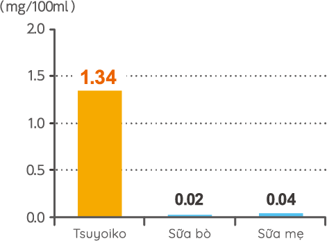 So sánh hàm lượng sắt trong “Tsuyoiko”, sữa bò và sữa mẹ