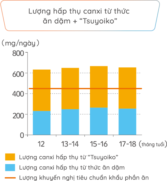 Lượng hấp thụ canxi từ thức ăn dặm “Tsuyoiko”