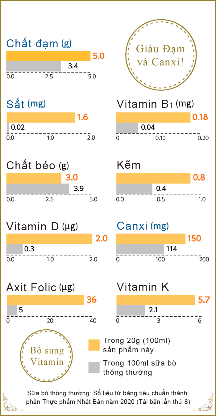 たんぱく質は牛乳のおよそ1.5倍！カルシウムもたっぷり！牛乳では取りにくい鉄やDHAも！