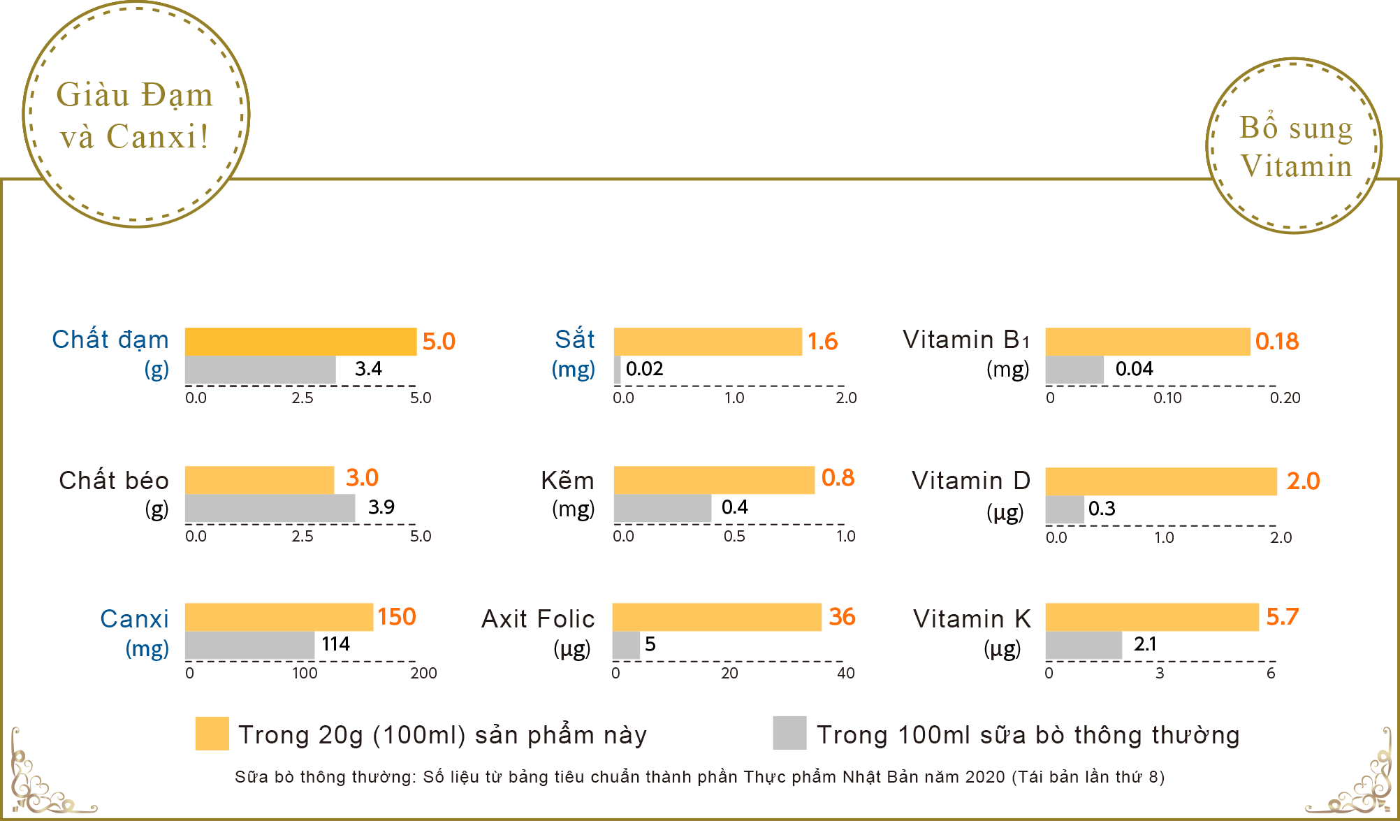 たんぱく質は牛乳のおよそ1.5倍！カルシウムもたっぷり！牛乳では取りにくい鉄やDHAも！