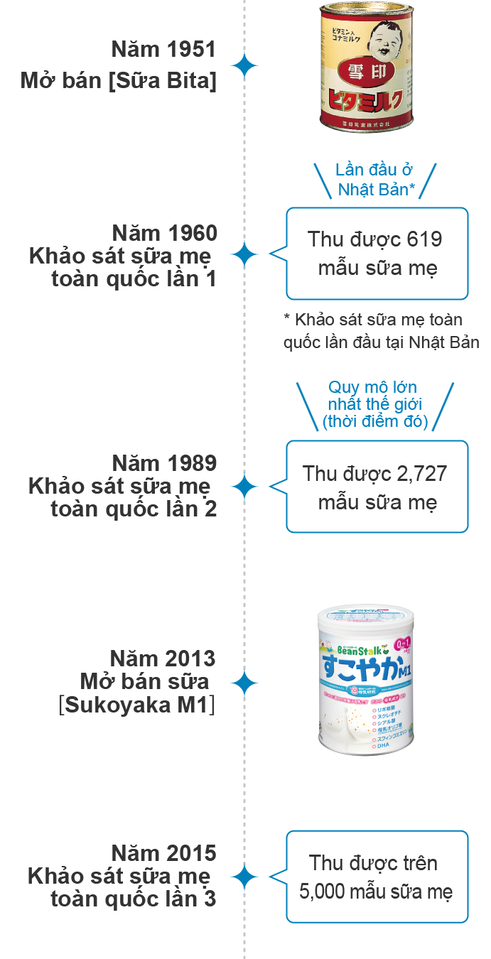 雪印ビーンスターク 粉ミルクの歴史